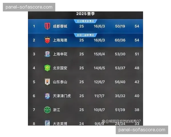 数据预测模型更新：上海海港夺冠概率升至35%
